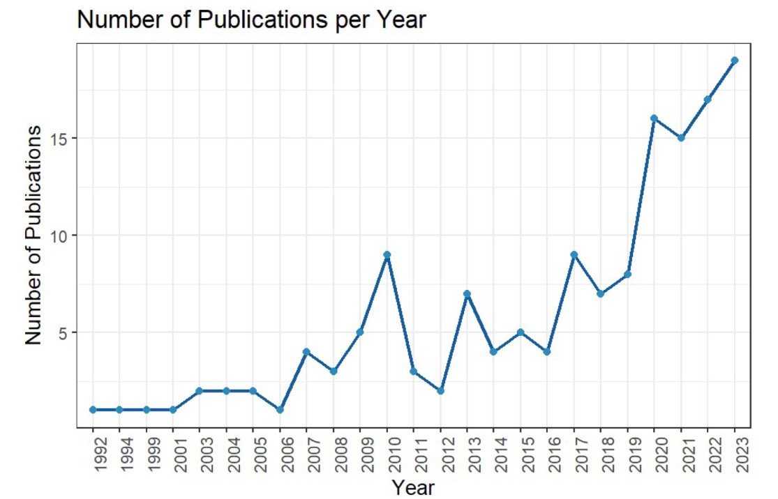 grafico-pubblicazioni-anno