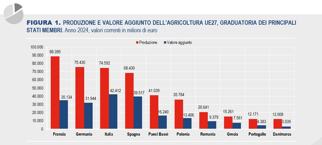 istat - valore aggiunto produzione agricola