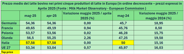 prezzo-latte-bovino-ue-maggio2025