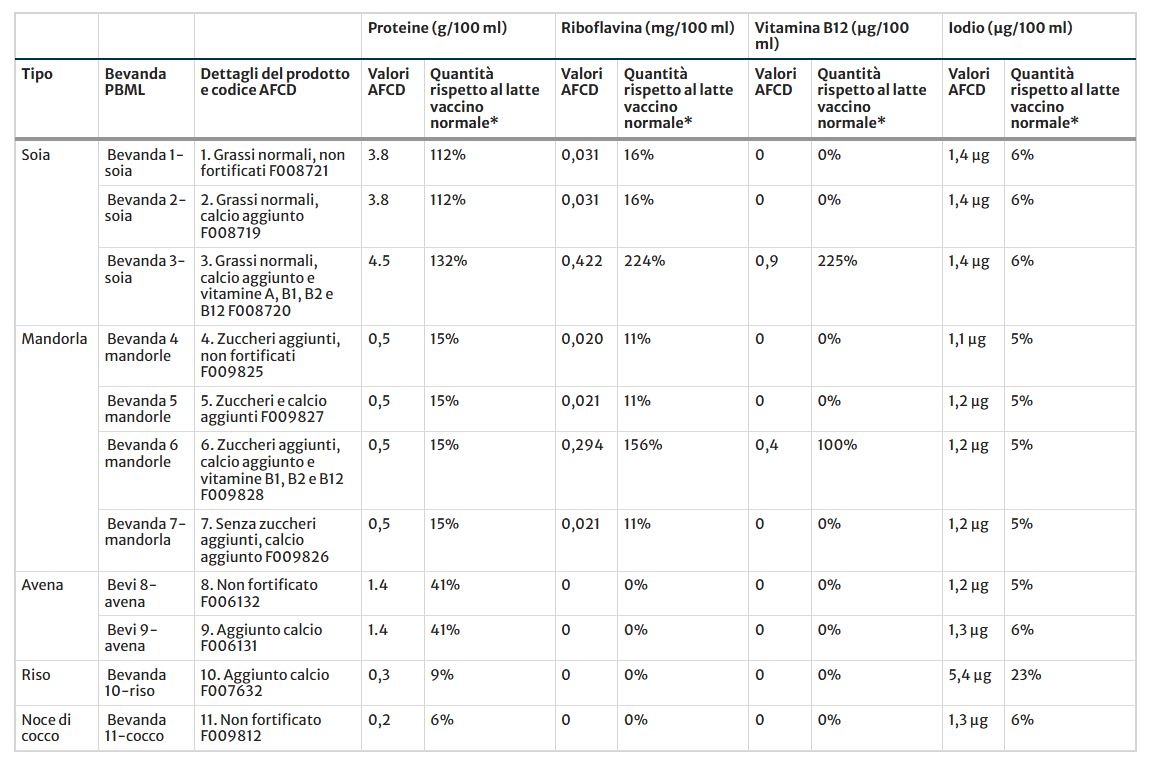 Tabella 1 Contenuto di proteine, riboflavina, vitamina B12 e iodio dei principali tipi di bevande vegetali simili al latte (PBML) vendute in Australia, rispetto al latte vaccino