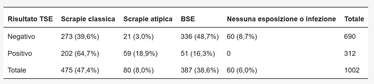 Tabella 1. Stato delle TSE raggruppato per infezione o esposizione.