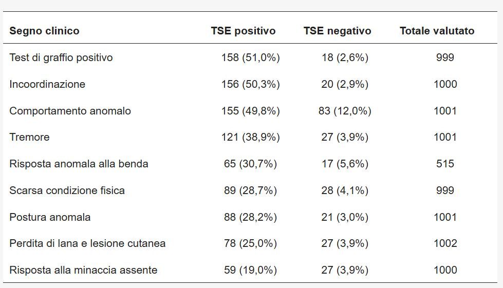 Tabella 3. Frequenza dei segni clinici negli ovini TSE-positivi e -negativi.