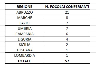 Focolai confermati al 2_7_2025