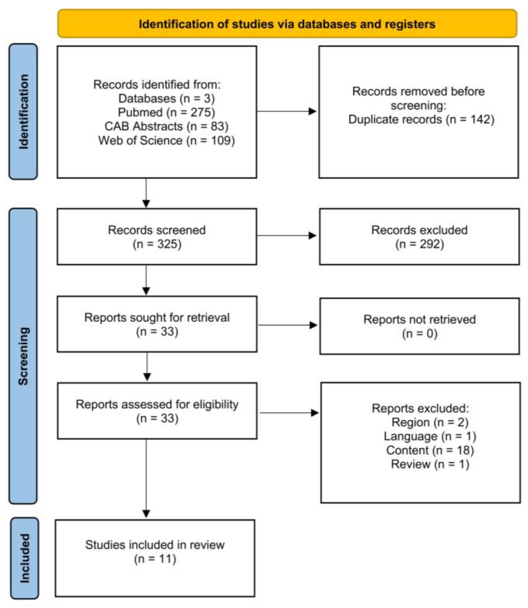 Diagramma di flusso per la revisione sistematica degli studi che indagano l'effetto dello stress da calore sulla morbilità e mortalità dei vitelli, che mostra il numero di studi selezionati, valutati per l'idoneità e inclusi nella revisione sistematica