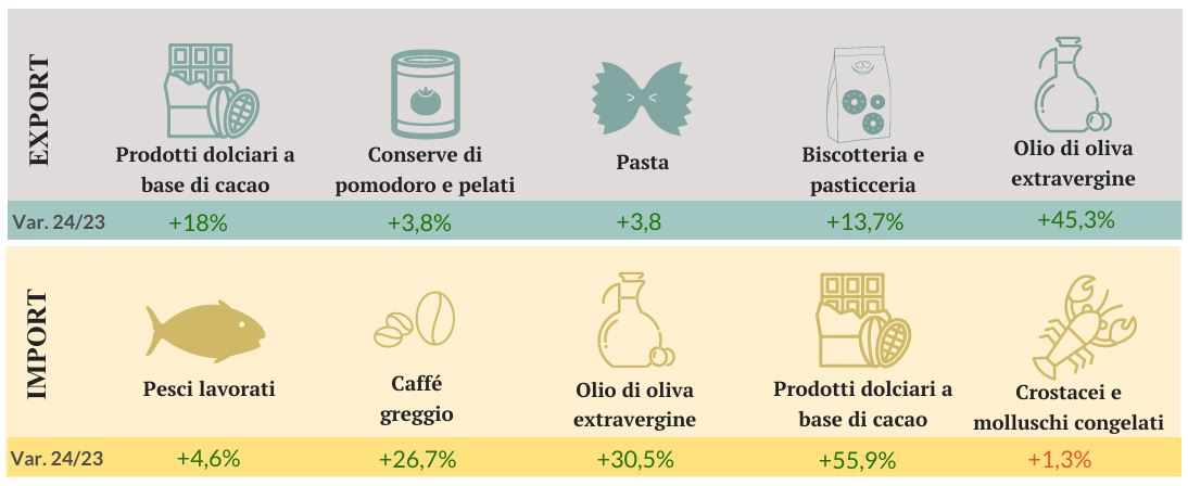 crea - rapporto comemrcio agroalimentare 2025 2