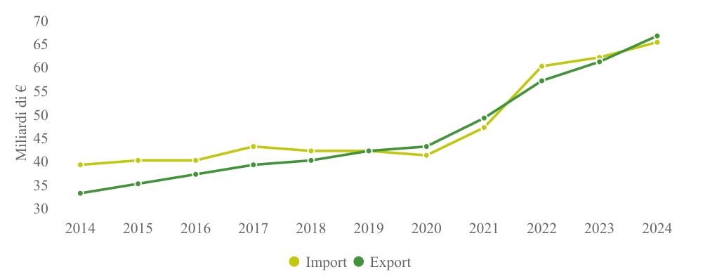 crea - rapporto comemrcio agroalimentare 2025