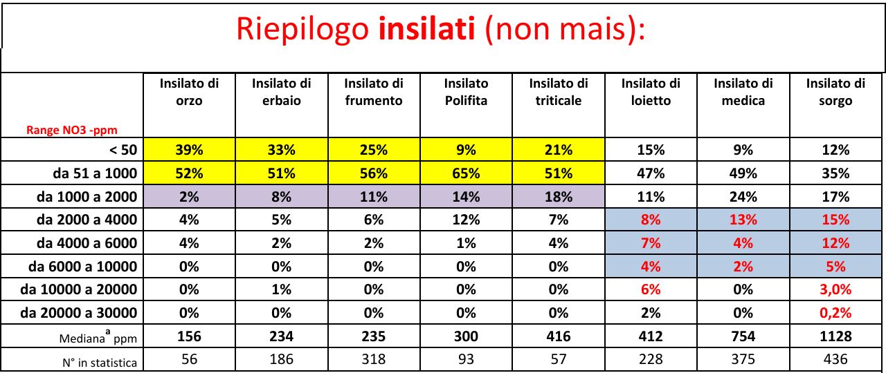 riepilogo insilati non mais