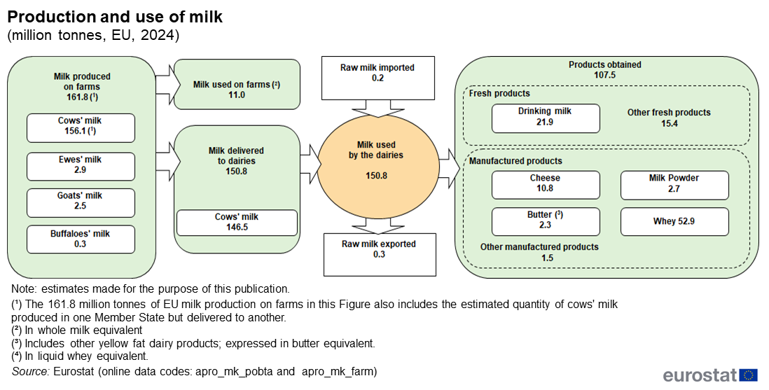 Figura 1 Produzione e utilizzo del latte