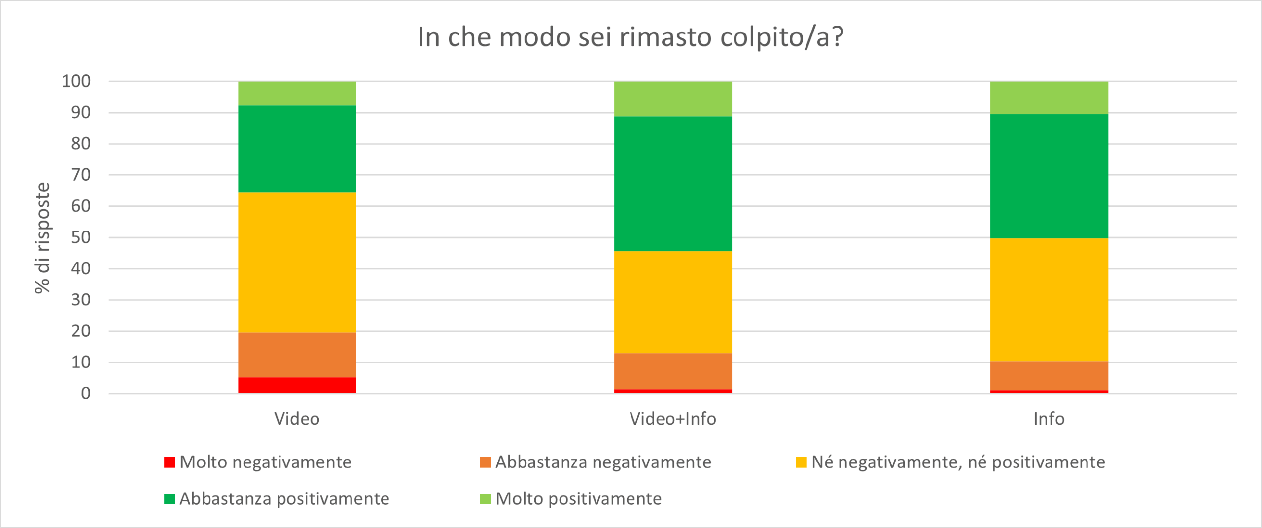 Figura 1. Risposta educativa dei consumatori a seconda del tipo di contenuto proposto
