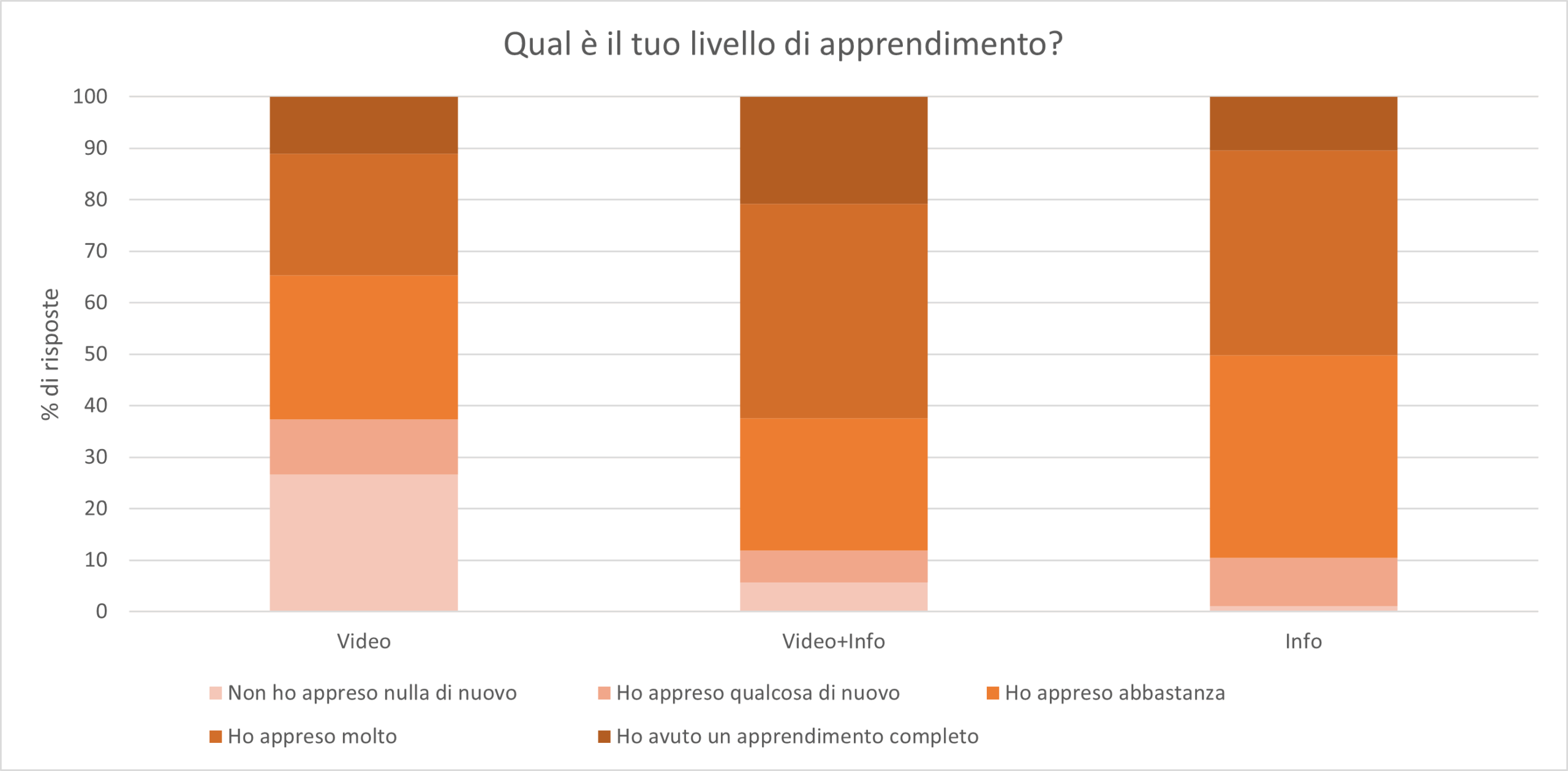 Figura 2. Risposta emotiva del consumatore a seconda del tipo di contenuto proposto