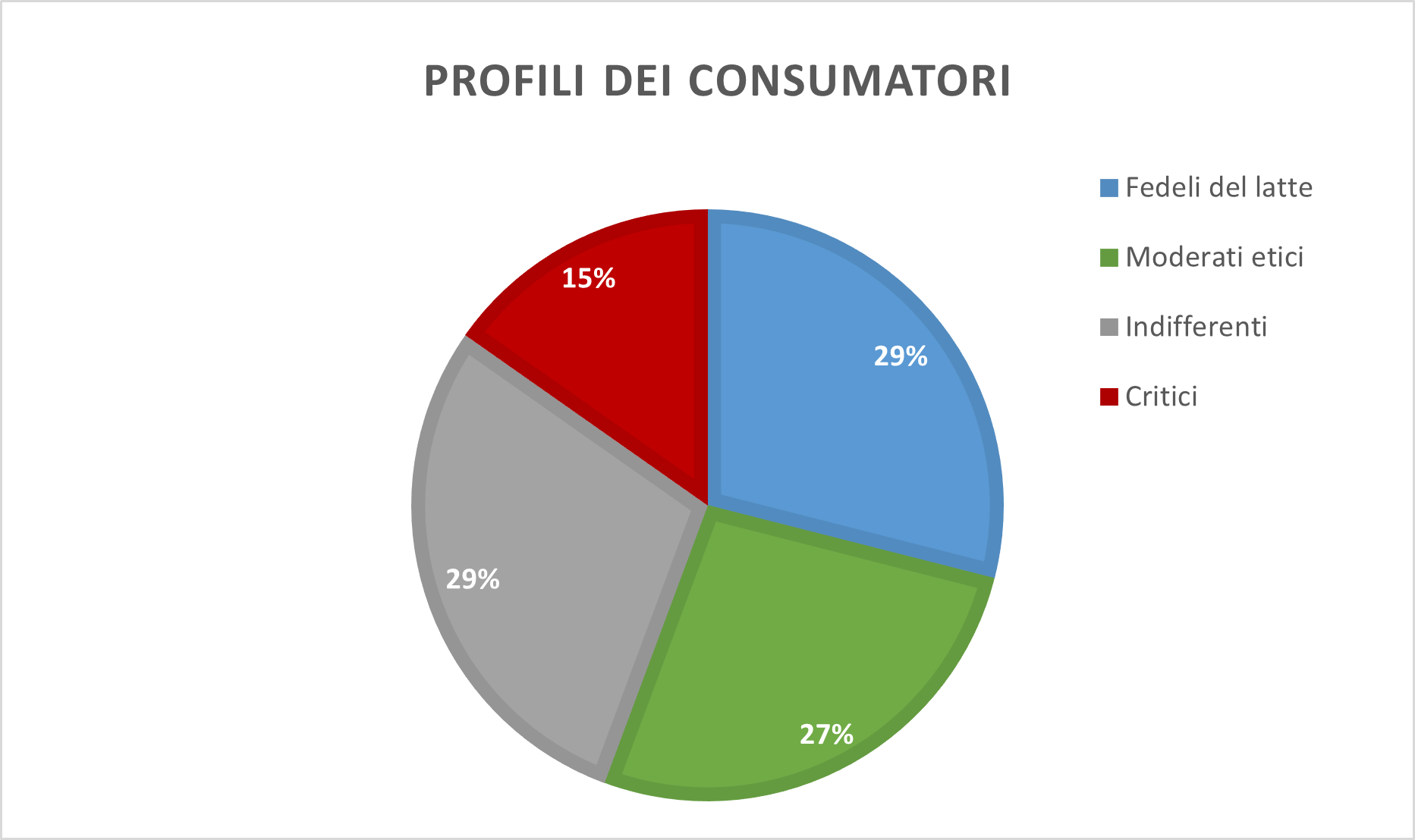 Figura 3. Tipologia di consumatori a seconda del loro atteggiamento e livello di fiducia nei confronti dell’allevamento