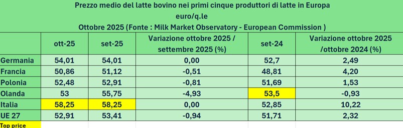 prezzo latte europeo