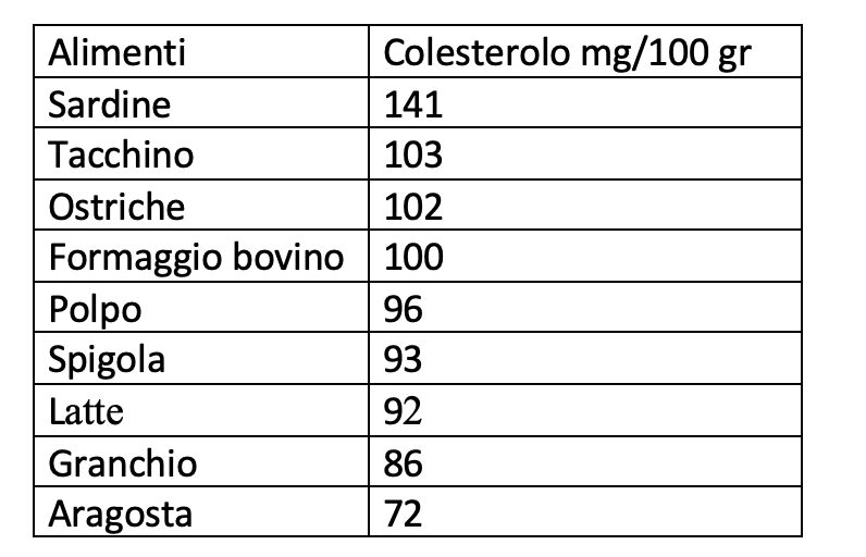 Colesterolo-in-alcuni-elementi