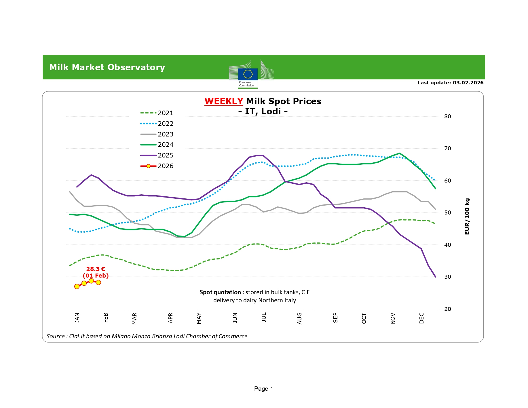 eu-raw-milk-spot-prices_en 1 feb