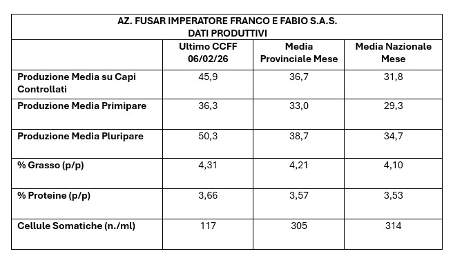 Dati Produttivi FUSAR