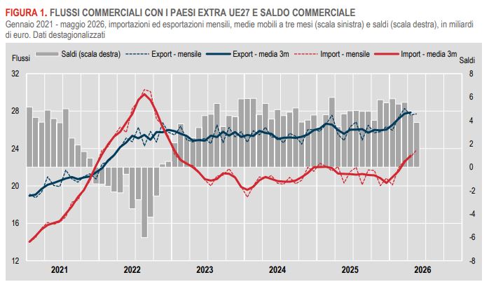 FIGURA 1. FLUSSI COMMERCIALI CON I PAESI EXTRA UE27 E SALDO COMMERCIALE Gennaio 2021 - maggio 2026, importazioni ed esportazioni mensili, medie mobili a tre mesi (scala sinistra) e saldi (scala destra), in miliardi di euro. Dati destagionalizzati