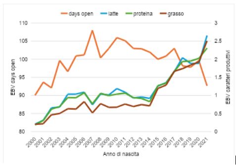 Figura 1. Trend genetici (EBV) dei caratteri considerati in base all’anno di nascita.