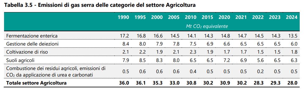 Tabella 3.5 - Emissioni di gas serra delle categorie del settore Agricoltura