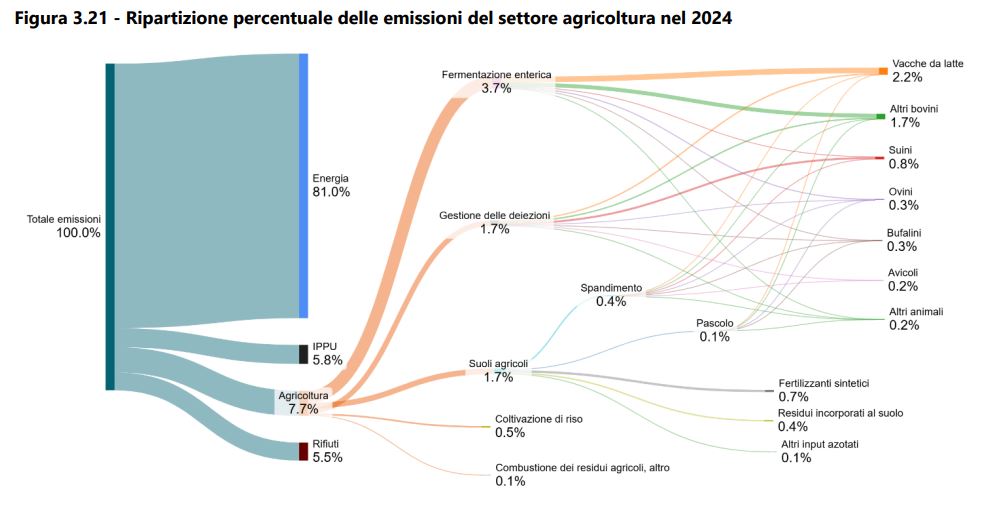 Figura 3.21 - Ripartizione percentuale delle emissioni del settore agricoltura nel 2024