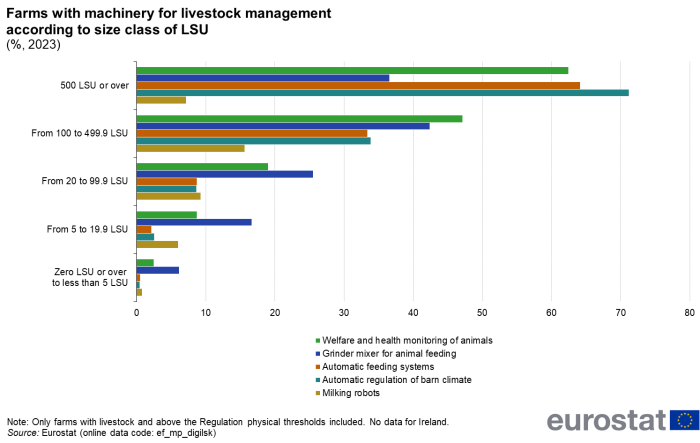 Figura 2 – Aziende dotate di macchinari per la gestione del bestiame per classe dimensionale, 2023. Fonte: Eurostat.