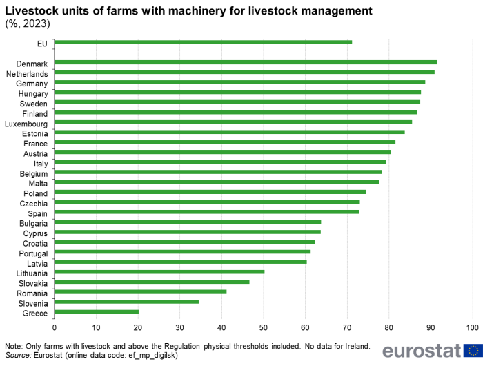 Figura 3 – Unità di bestiame presenti nelle aziende dotate di macchinari per la gestione zootecnica, 2023. Fonte: Eurostat.