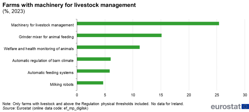 Figura 1 – Aziende agricole dotate di macchinari per la gestione del bestiame, 2023. Fonte: Eurostat.