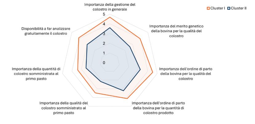 Figura 1. Importanza percepita dagli allevatori in merito ai principali aspetti della gestione del colostro nei due cluster di allevatori (Tabella 1). 1 = per niente importante; 5 = molto importante.
