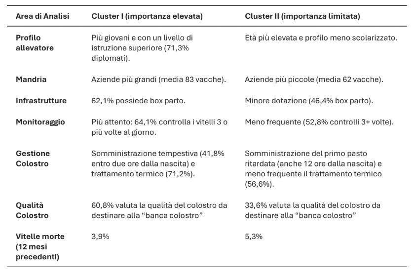 Tabella 1. Confronto tra i due cluster di allevatori individuati