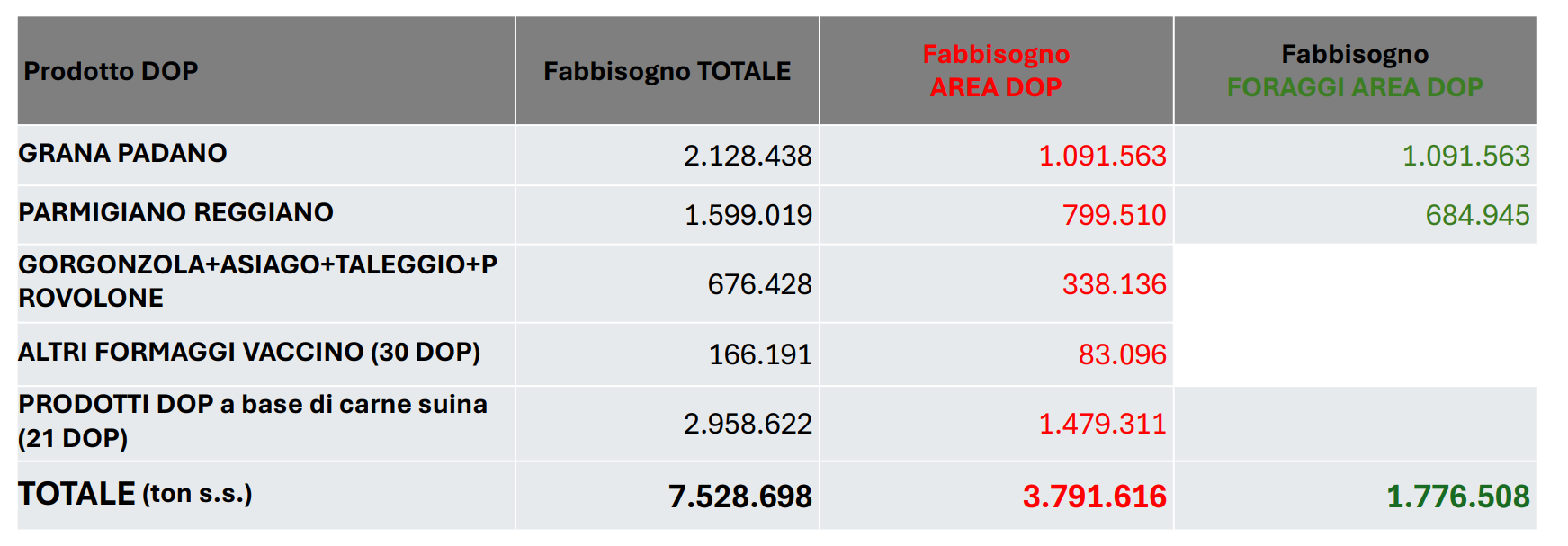 “Totale fabbisogni «sostanza secca» per prodotti zootecnici DOP”