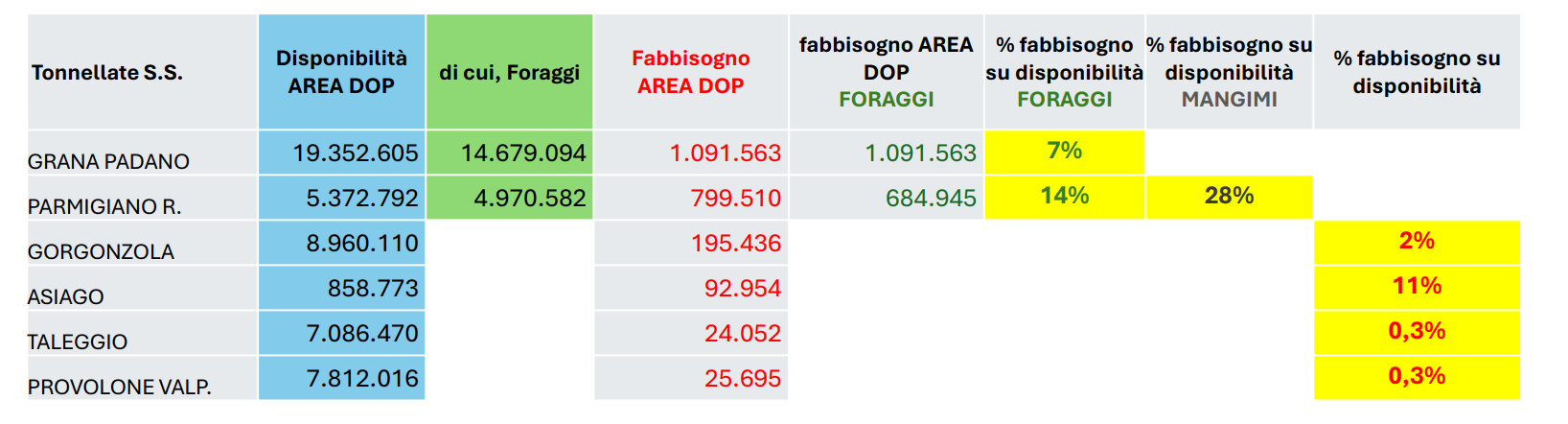 “Rapporto Fabbisogni/Disponibilità materie prime – Formaggi DOP a base di latte vaccino”