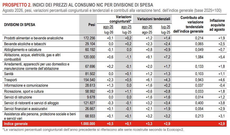 Istat_prezzi agosto 2026