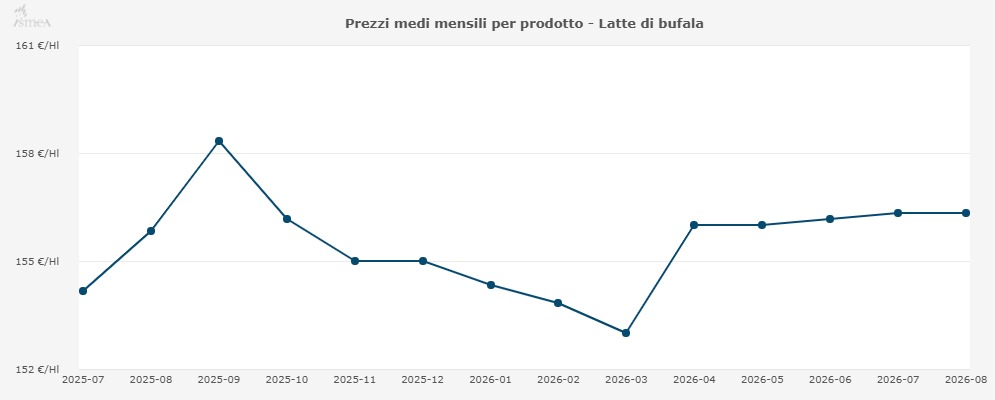 Prezzi_medi_mensili_per_prodotto___Latte_di_bufala