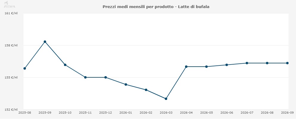 Prezzi_medi_mensili_per_prodotto___Latte_di_bufala_settembre