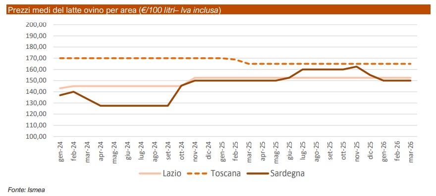 prezzo latte ismea 2026